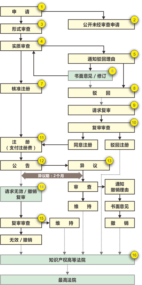 日本商标注册流程图